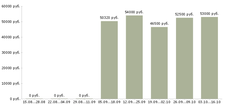Вакансии сборщик на склад в Брянске - Медиана зарплат сборщик на склад в Брянске за 2 месяца