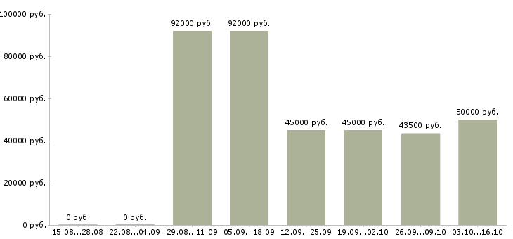 Вакансии слесарь вахта в Красноярске - Медиана зарплат слесарь вахта в Красноярске за 2 месяца