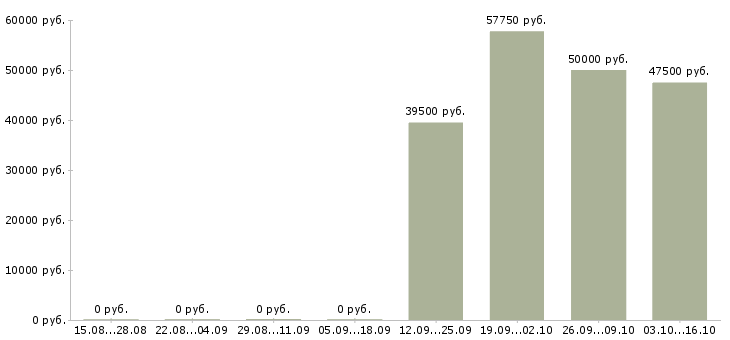 Вакансии слесарь на вахту в Калуге - Медиана зарплат слесарь на вахту в Калуге за 2 месяца