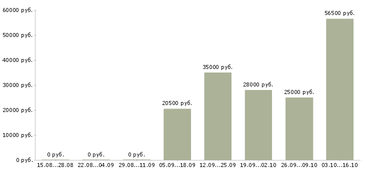 Вакансии сотрудник в отдел продаж в Бийске - Медиана зарплат сотрудник в отдел продаж в Бийске за 2 месяца