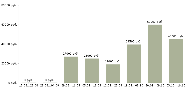 Вакансии сотрудник в супермаркет в Красноярске - Медиана зарплат сотрудник в супермаркет в Красноярске за 2 месяца