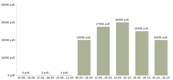 Вакансии сотрудник на рекламу в Сургуте - Медиана зарплат сотрудник на рекламу в Сургуте за 2 месяца