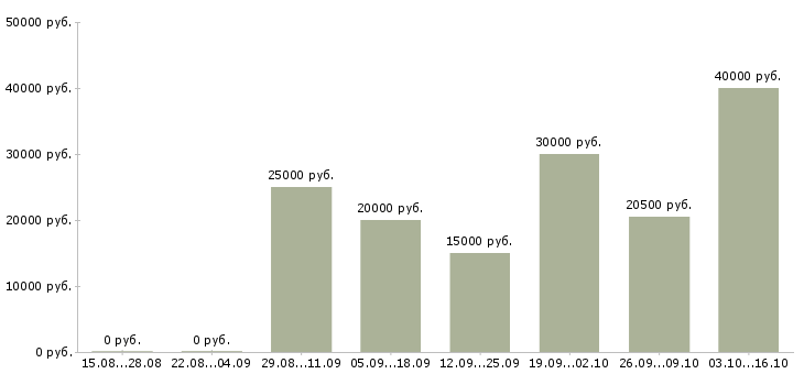 Вакансии сотрудник по рекламе в Твери - Медиана зарплат сотрудник по рекламе в Твери за 2 месяца