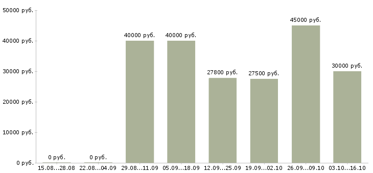Вакансии специалист по обслуживанию и продажам в Сургуте - Медиана зарплат специалист по обслуживанию и продажам в Сургуте за 2 месяца