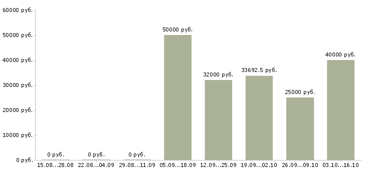Вакансии специалист по планированию в Волгограде - Медиана зарплат специалист по планированию в Волгограде за 2 месяца