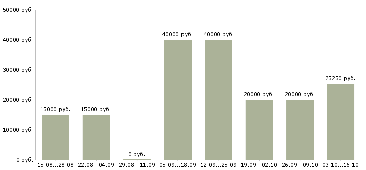 Вакансии специалист по работе с банками в Новокузнецке - Медиана зарплат специалист по работе с банками в Новокузнецке за 2 месяца