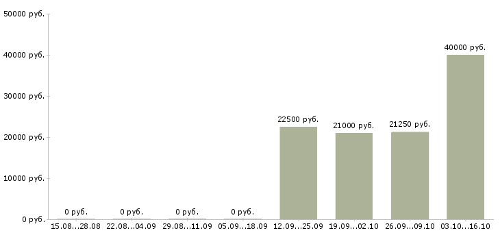 Вакансии специалист по работе с банками в Твери - Медиана зарплат специалист по работе с банками в Твери за 2 месяца
