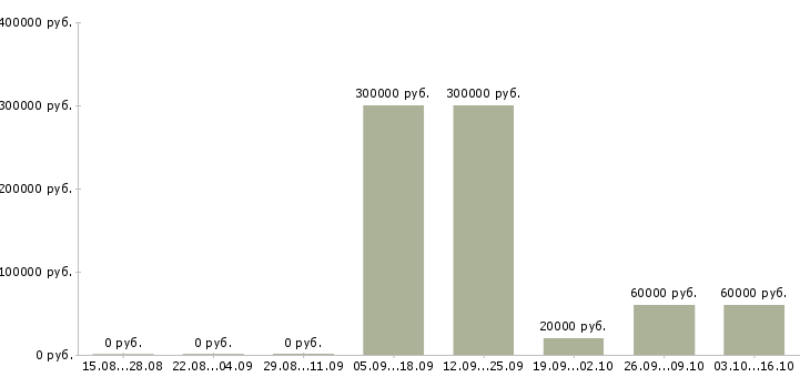 Вакансии специалист по работе с задолженностью в Смоленске - Медиана зарплат специалист по работе с задолженностью в Смоленске за 2 месяца