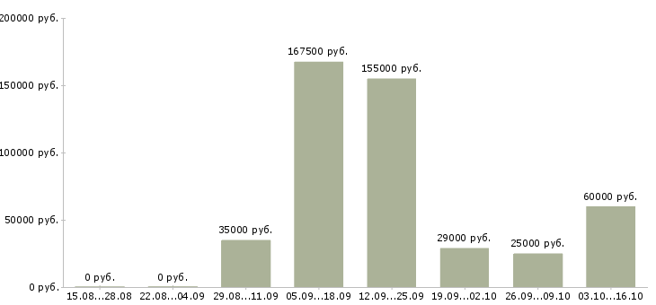 Вакансии специалист по складу в Воронеже - Медиана зарплат специалист по складу в Воронеже за 2 месяца