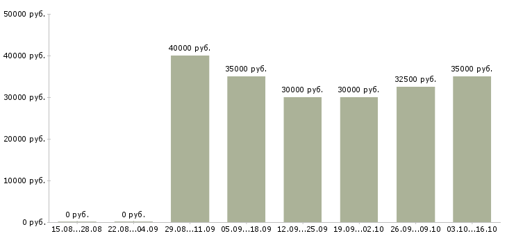Вакансии технический менеджер в Вологде - Медиана зарплат технический менеджер в Вологде за 2 месяца