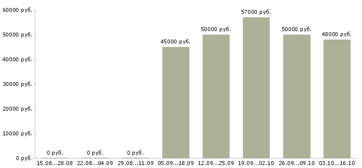 Вакансии токарь вахта в Пензе - Медиана зарплат токарь вахта в Пензе за 2 месяца