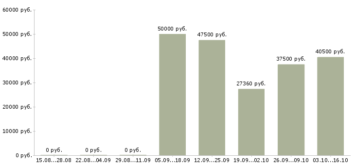 Вакансии торговый представитель с автомобилем в Мурманске - Медиана зарплат торговый представитель с автомобилем в Мурманске за 2 месяца