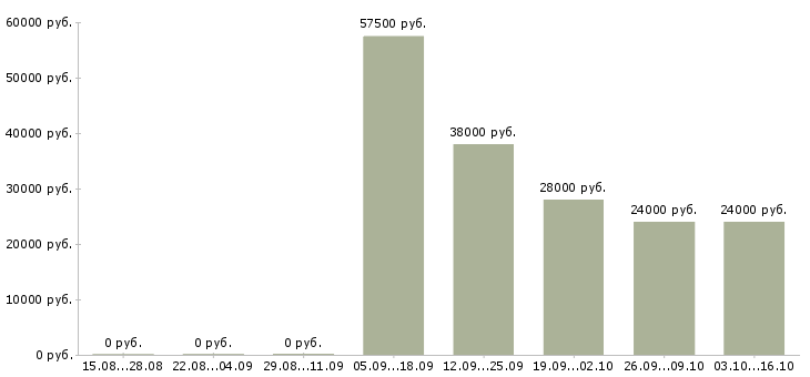 Вакансии требуется секретарь в Кирове - Медиана зарплат требуется секретарь в Кирове за 2 месяца