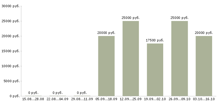 Вакансии требуется швея в Новосибирске - Медиана зарплат требуется швея в Новосибирске за 2 месяца
