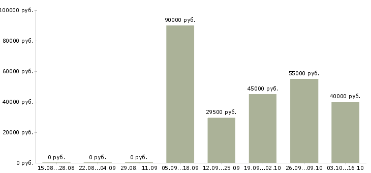 Вакансии требуются кассиры в Калуге - Медиана зарплат требуются кассиры в Калуге за 2 месяца