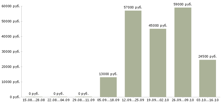 Вакансии требуются операторы в Череповце - Медиана зарплат требуются операторы в Череповце за 2 месяца