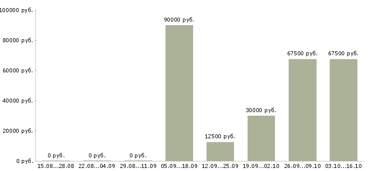 Вакансии требуются разнорабочие в Саранске - Медиана зарплат требуются разнорабочие в Саранске за 2 месяца