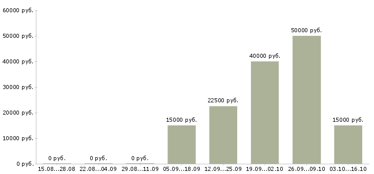 Вакансии удаленный менеджер по продажам в Иркутске - Медиана зарплат удаленный менеджер по продажам в Иркутске за 2 месяца
