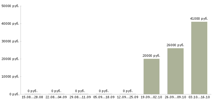 Вакансии управляющий производством в Ульяновске - Медиана зарплат управляющий производством в Ульяновске за 2 месяца