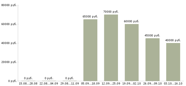 Вакансии экономист аналитик Санкт-петербург - Медиана зарплат экономист аналитик Санкт-петербург за 2 месяца