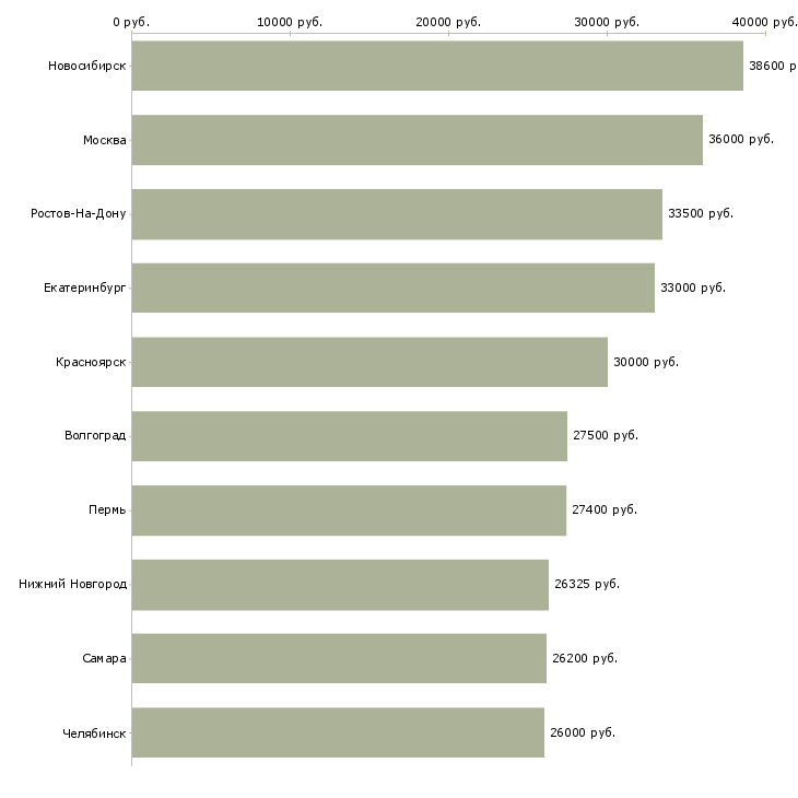Поиск работы директор сети магазинов-Медиана зарплаты для вакансии «директор сети магазинов» в других городах