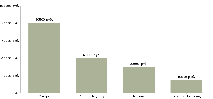 Поиск работы директор студии-Медиана зарплаты для вакансии «директор студии» в других городах