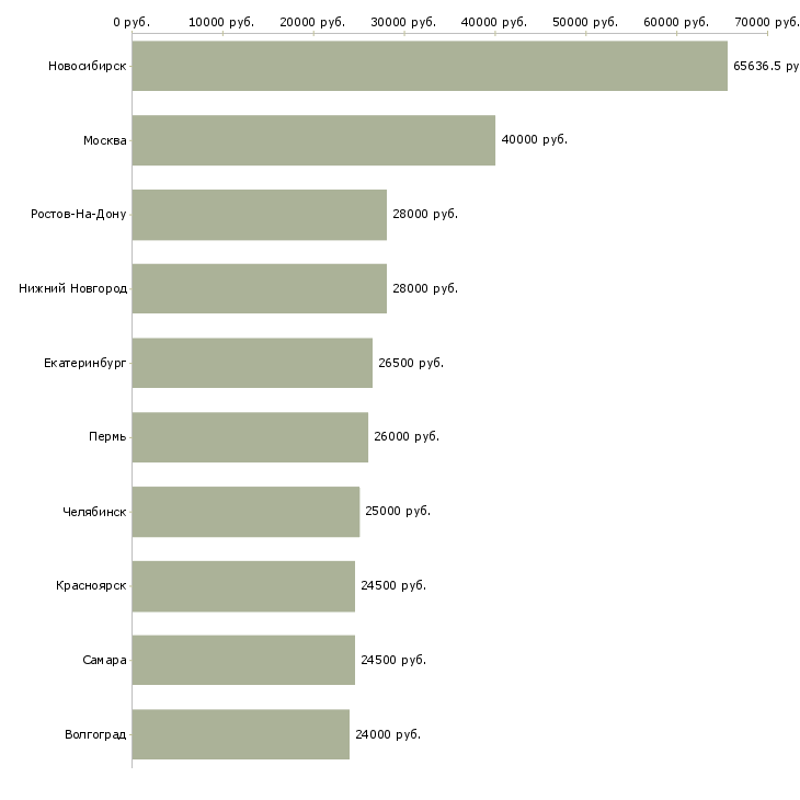 Поиск работы директор торгового дома-Медиана зарплаты для вакансии «директор торгового дома» в других городах