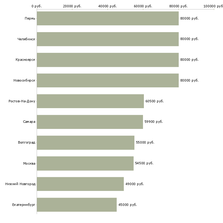 Поиск работы продавец на вахту-Медиана зарплаты для вакансии «продавец на вахту» в других городах