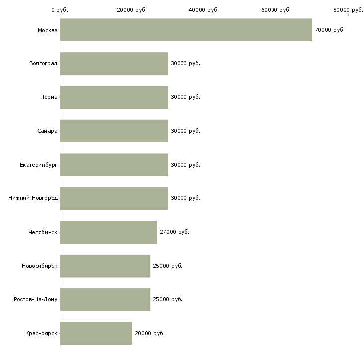 Поиск работы руководитель сервиса-Медиана зарплаты для вакансии «руководитель сервиса» в других городах