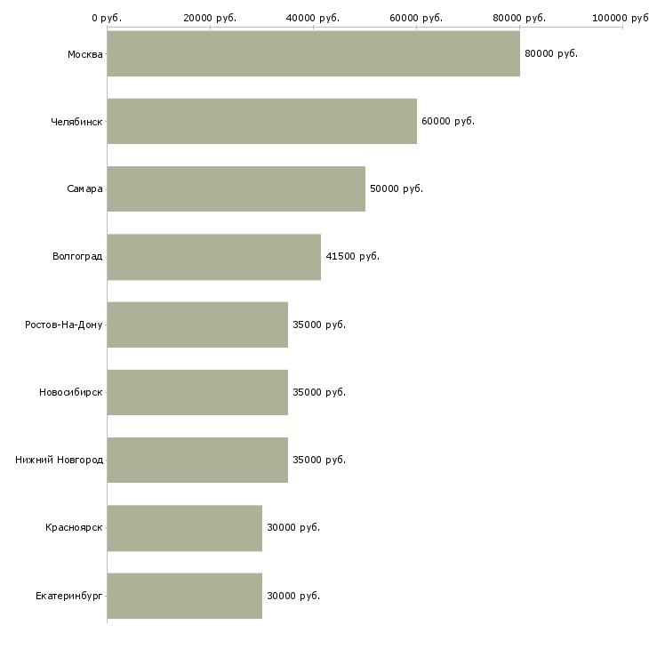 Поиск работы требуется семейная пара-Медиана зарплаты для вакансии «требуется семейная пара» в других городах