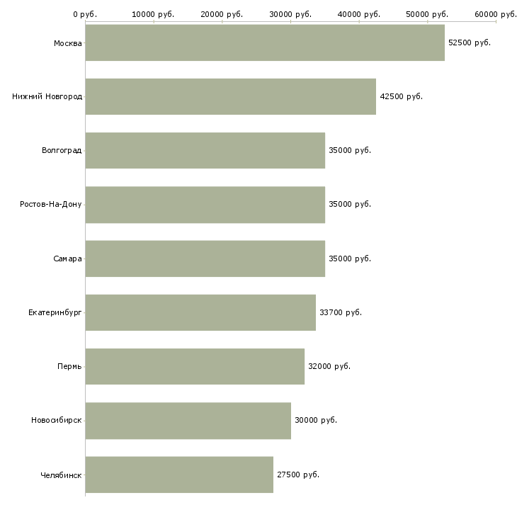 Поиск работы экономист аналитик-Медиана зарплаты для вакансии «экономист аналитик» в других городах