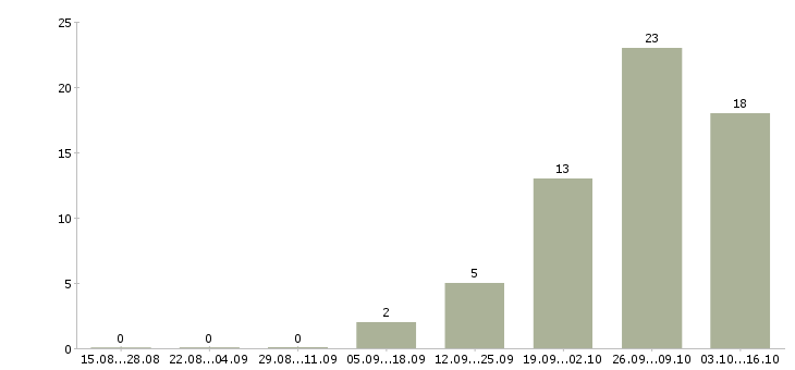 Работа доход дома Адыгея - Число вакансий Адыгея по специальности доход дома за 2 месяца