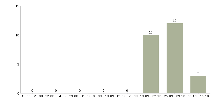 Работа кассир с супермаркет Карелия - Число вакансий Карелия по специальности кассир с супермаркет за 2 месяца