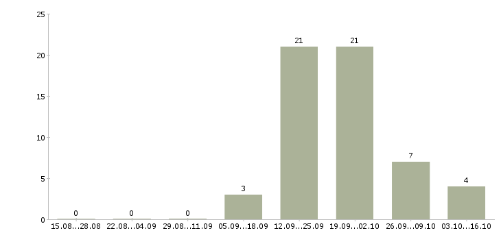 Работа менеджер по сопровождению клиентов Коми - Число вакансий Коми по специальности менеджер по сопровождению клиентов за 2 месяца