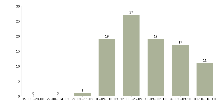 Работа продавец подработка Марий эл - Число вакансий Марий эл по специальности продавец подработка за 2 месяца