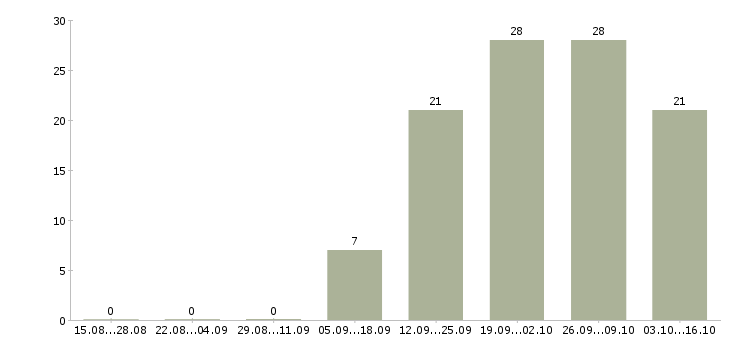 Работа курьер по городу Мордовия - Число вакансий Мордовия по специальности курьер по городу за 2 месяца