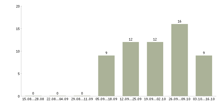 Работа менеджер по персоналу с обучением Набережные челны - Число вакансий Набережные челны по специальности менеджер по персоналу с обучением за 2 месяца