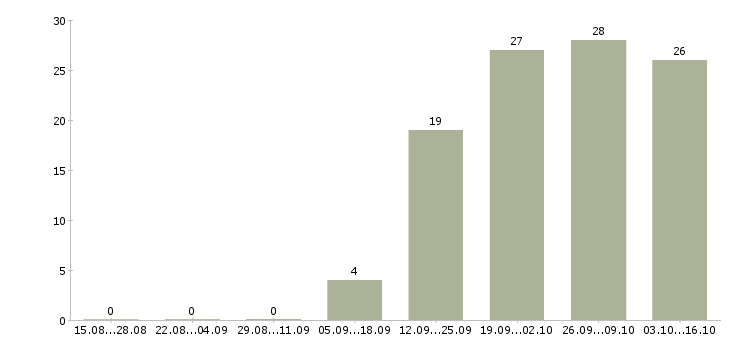Работа менеджер по продаже техники Набережные челны - Число вакансий Набережные челны по специальности менеджер по продаже техники за 2 месяца