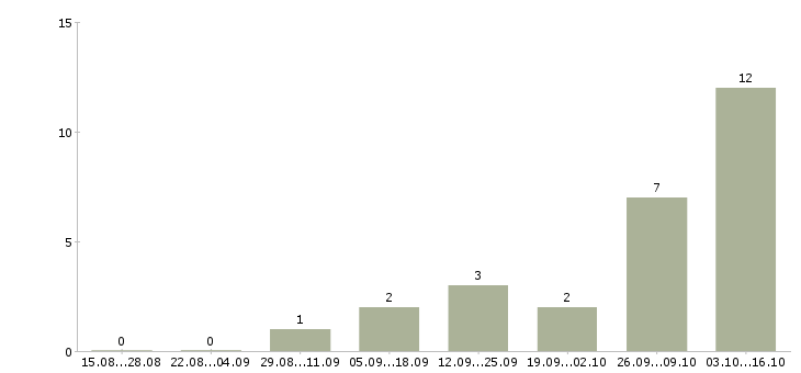 Работа сотрудник колл центра Нижний новгород - Число вакансий Нижний новгород по специальности сотрудник колл центра за 2 месяца