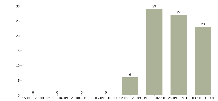 Работа продавец консультант мебели Ростов-на-дону - Число вакансий Ростов-на-дону по специальности продавец консультант мебели за 2 месяца