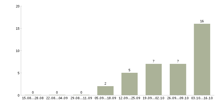 Работа администратора на ресепшен Санкт-петербург - Число вакансий Санкт-петербург по специальности администратора на ресепшен за 2 месяца