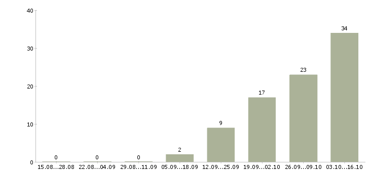 Работа оператор почтовой связи Санкт-петербург - Число вакансий Санкт-петербург по специальности оператор почтовой связи за 2 месяца