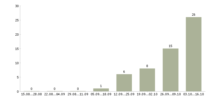 Работа повар кулинарии Санкт-петербург - Число вакансий Санкт-петербург по специальности повар кулинарии за 2 месяца