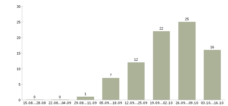 Работа экономист аналитик Санкт-петербург - Число вакансий Санкт-петербург по специальности экономист аналитик за 2 месяца
