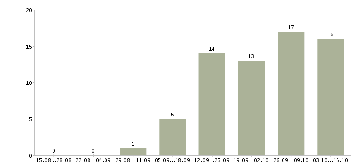 Работа грузчик ночные смены Татарстан - Число вакансий Татарстан по специальности грузчик ночные смены за 2 месяца