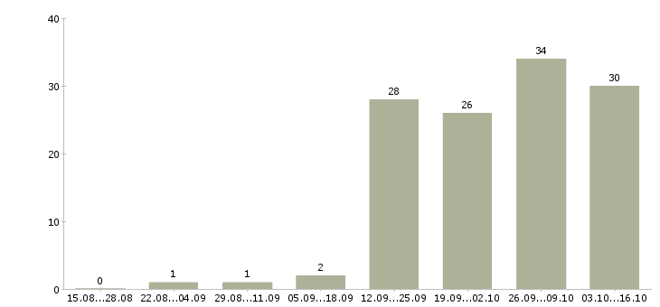Работа оператор на телефон без опыта Татарстан - Число вакансий Татарстан по специальности оператор на телефон без опыта за 2 месяца