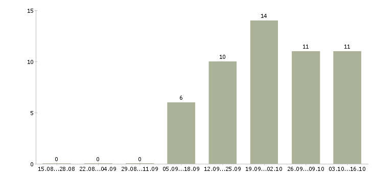 Работа продавец зала Улан-удэ - Число вакансий Улан-удэ по специальности продавец зала за 2 месяца