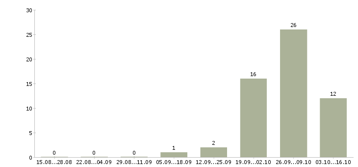 Работа грузчик в ночную смену Чувашия - Число вакансий Чувашия по специальности грузчик в ночную смену за 2 месяца