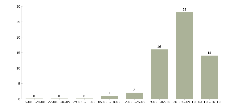 Работа грузчик ночная смена Чувашия - Число вакансий Чувашия по специальности грузчик ночная смена за 2 месяца