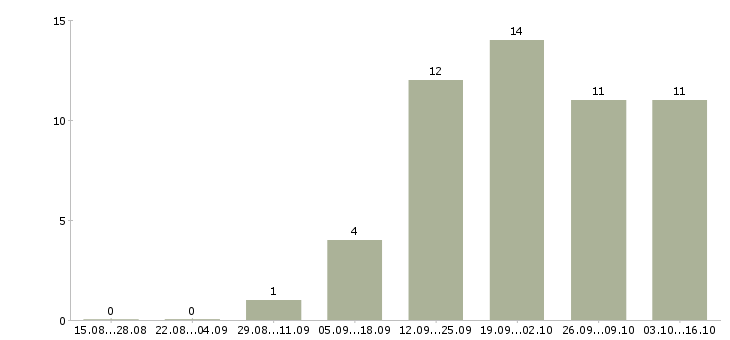 Работа сотрудник по рекламе Чувашия - Число вакансий Чувашия по специальности сотрудник по рекламе за 2 месяца